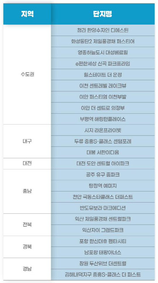 11월 넷째주 견본주택 개관 단지. <더피알 제공>