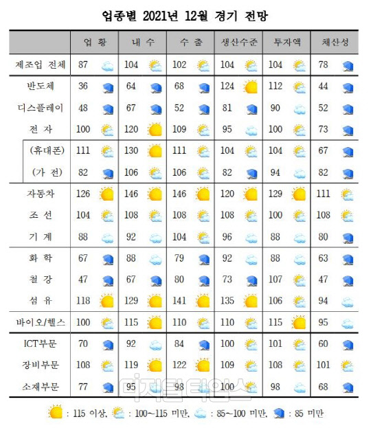 제조업종별 2021년 12월 경기 전망 <자료=산업연구원>