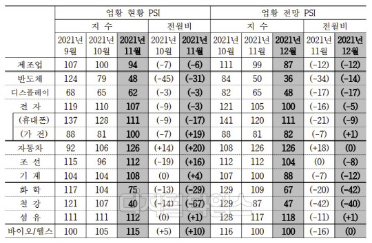 국내 제조업 세부 업종별 업황 PSI <자료=산업연구원>