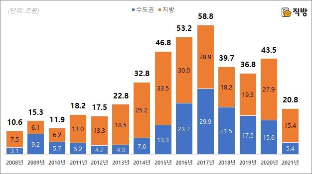 사진=직방