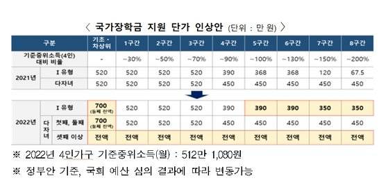 2022년도 국가장학금 지원 단가 인상안 [교육부]