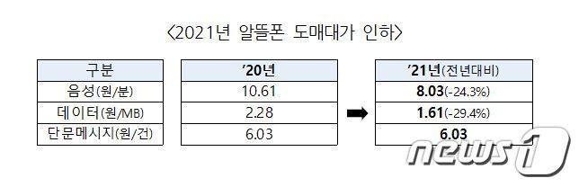 2021년 알뜰폰 도매대가 인하 (과기정통부 제공) © 뉴스1