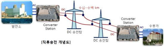 ▲직류송전 개념도.[자료제공=한국전기연구원]