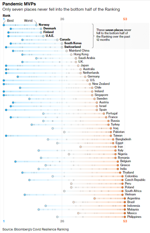 23일 블룸버그통신이 공개한 지난 1년간 전 세계 53개국의 '코로나19 회복력 순위' 분포. 한국 등 7개국은 해당 기간 동안 상위 50%를 벗어나지 않아 '방역 MVP'라는 평가를 받았다. 블룸버그통신 캡처