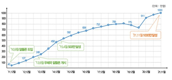 알뜰폰 도입 이후 가입자 수 추이 [사진=과기정통부]