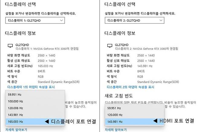 HDMI 연결 시 최대 144Hz 주사율까지만 지원하고, DP 연결 시 최대 주사율인 165Hz를 지원한다. 출처=IT동아