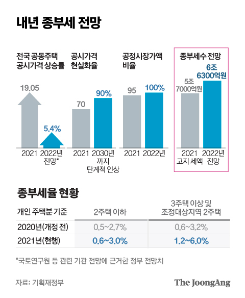 내년 종부세 전망. 그래픽=박경민 기자 minn@joongang.co.kr