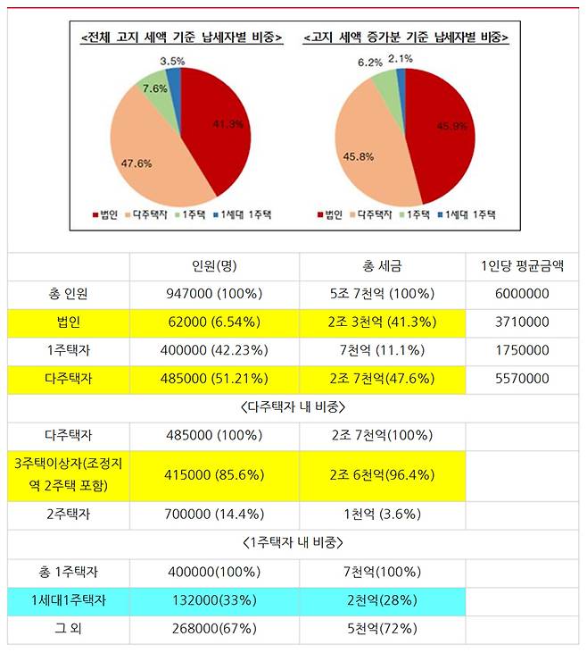 ▲ 2021년 주택분 종부세 개인·법인 고지 현황(11월22일, 기획재정부 보도참고자료)