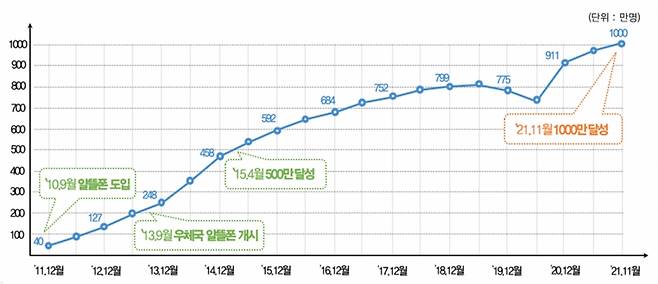 알뜰폰 도입 이후 가입자 수 추이. /사진=과학기술정보통신부