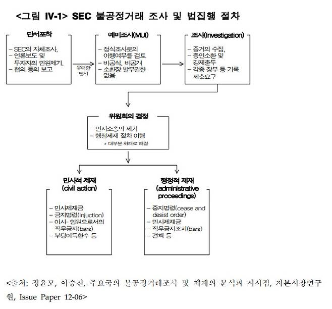 미국 불공정거래 조사 및 법집행 절차.