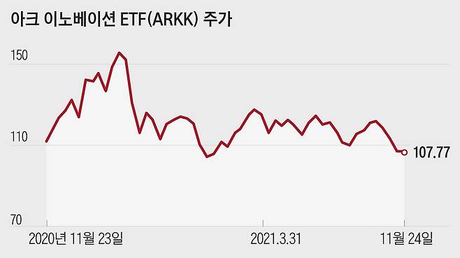 캐시 우드가 이끄는 아크 인베스트의 대표 상품인 아크 이노베이션 ETF(ARKK) 주가