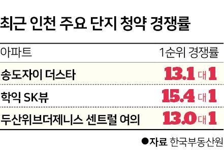 최근 인천 주요 단지 청약 경쟁률. 그래픽=신동준 기자