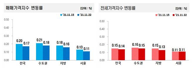 11월 넷째주 매매가격지수, 전세가격지수 변동률. 한국부동산원 제공