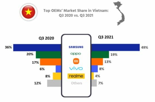 2021년 3분기 베트남 스마트폰 시장(자료=카운터포인트)