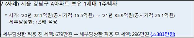 ▲ 2021년 1세대 1주택자 세부담 상한 적용 사례 (11월22일 기획재정부 보도참고자료)