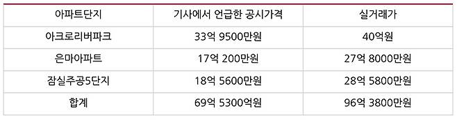 ▲ 동아일보 3주택자 예시로 쓰인 아파트 기사 내 공시가격과 실거래가 비교. 표=민주언론시민연합