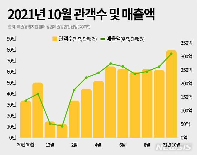 [서울=뉴시스]10월 공연 매출액이 코로나19 확산 이후 21개월 만에 300억원을 넘었다. 2021.11.23. (자료=예술경영지원센터 공연예술통합전산망(KOPIS) 제공) photo@newsis.com