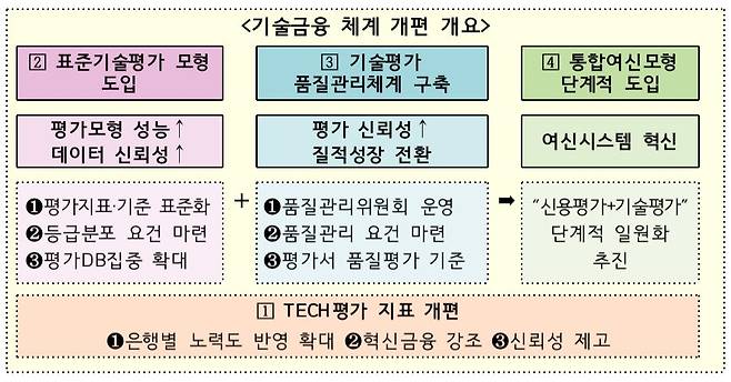 기술금융 체계 개편 개요. /금융위원회 제공