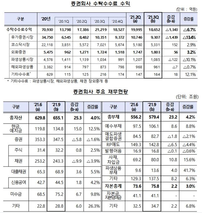 2021년 3분기 증권사 수탁수수료 수익(위)과 주요 재무현황(아래) ⓒ금융감독원