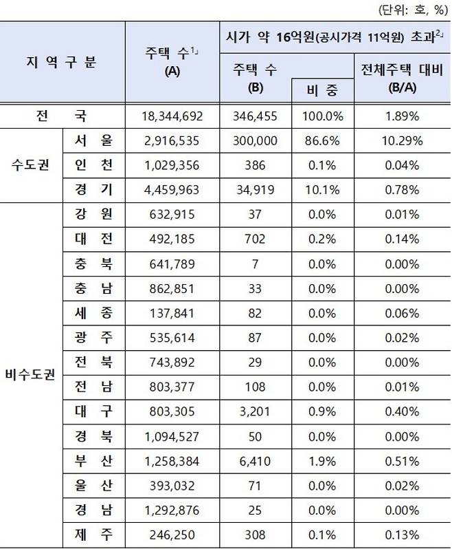 시도별 시가 16억원 초과 주택 비중. 기획재정부 제공