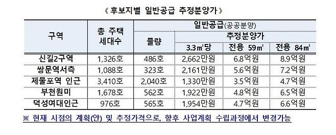 후보지별 일반공급 추정분양가 [국토교통부 제공, 재판매 및 DB 금지]