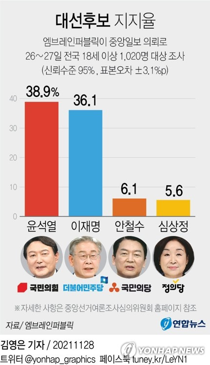 [그래픽] 대선후보 지지율 (서울=연합뉴스) 김영은 기자 = 0eun@yna.co.kr
    페이스북 tuney.kr/LeYN1 트위터 @yonhap_graphics