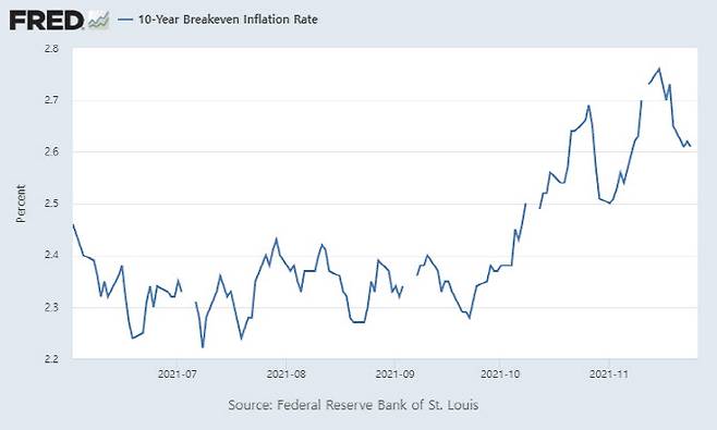 미국채 10년물 기대인플레이션 추이.