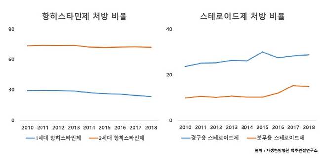 항히스타민제와 스테로이드제별 처방 비율 추이.