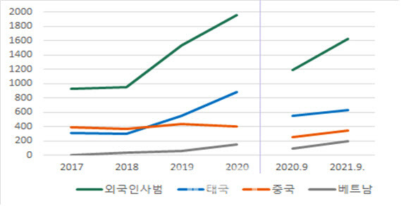 외국인 사범 전체 및 출신국가별 현황(자료=마약류대책협의회)