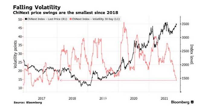 차이넥스트의 30일간 변동성이 지난 2018년 이후 최저치로 떨어졌다. 사진 속 붉은 색 선이 차이넥스트 지수의 30일 변동성 추이를 나타낸다. (사진= 블룸버그통신 캡처)