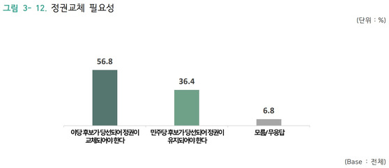 JTBC 여론조사 〈그래픽 출처=(주)글로벌리서치〉