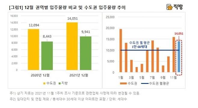 12월 권역별 입주물량 비교 및 수도권 입주물량 추이(직방 제공) © 뉴스1