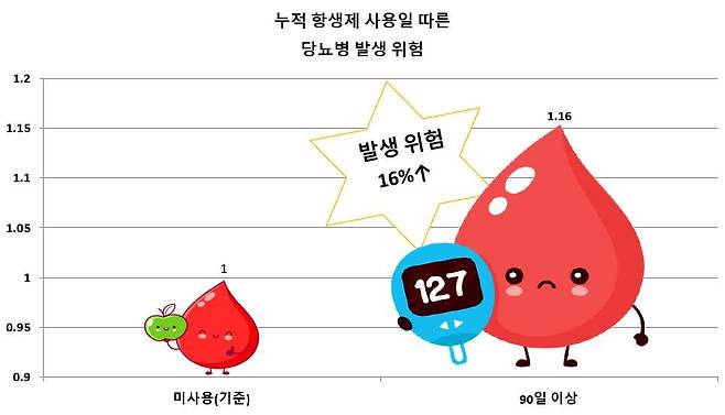 항생제 누적 처방이 90일 이상인 그룹은 미사용 그룹대비 당뇨병 발생 위험이 16% 높았다.(그림제공=서울대학교병원) © 뉴스1