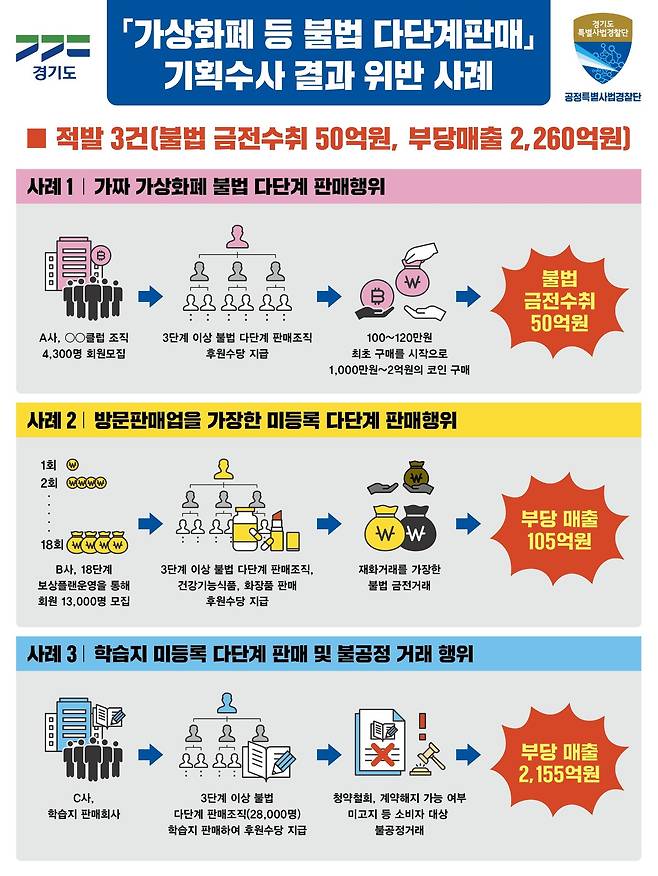 (수원=뉴스1) 진현권 기자 = 미등록 다단계판매조직을 개설해 회비 명목으로 50억원 상당을 가로챈 가상화폐 판매업체와 고액의 후원수당을 미끼로 유사 다단계 조직을 운영한 방문판매업체 등이 경기도 수사에 적발됐다.(경기도 제공)© 뉴스1