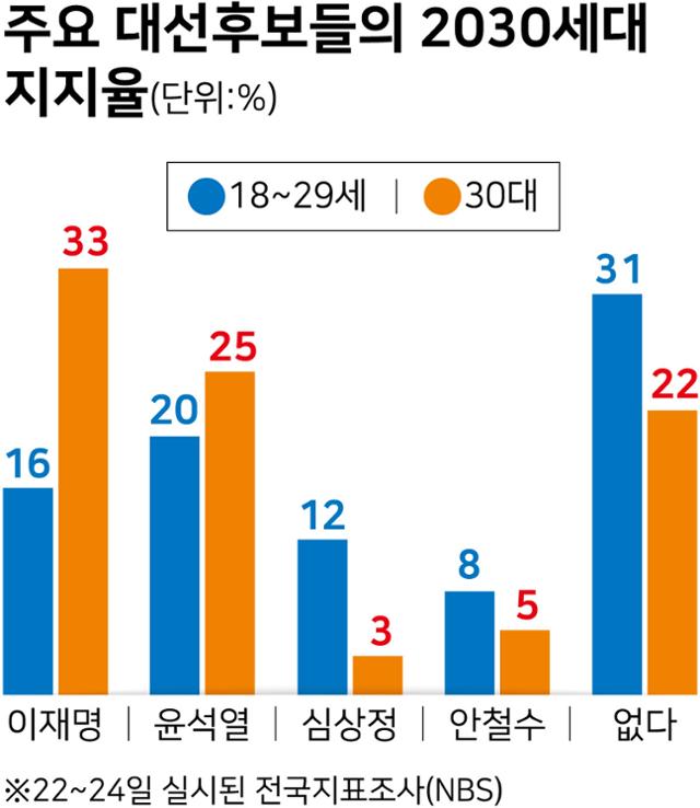 주요 대선후보들의 2030세대 지지율. 그래픽=강준구 기자