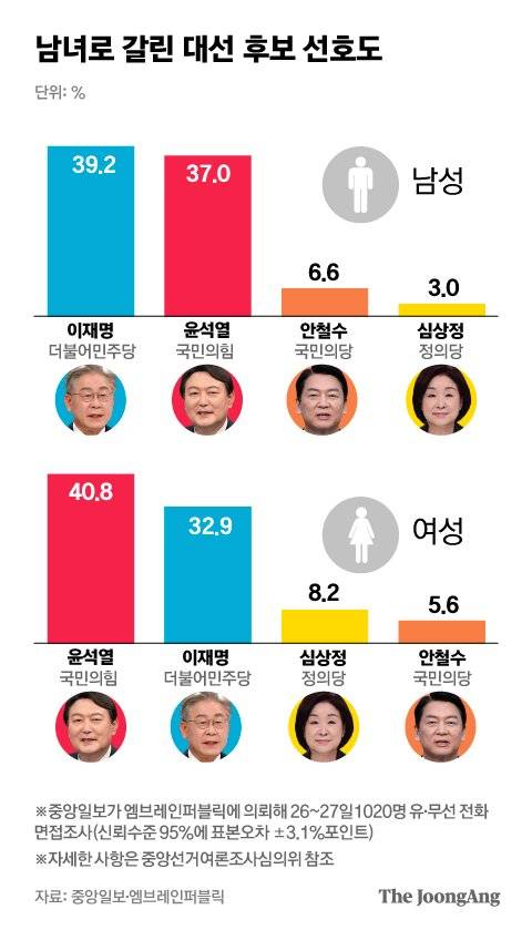 남녀로 갈린 대선 후보 선호도. 그래픽=박경민 기자 minn@joongang.co.kr