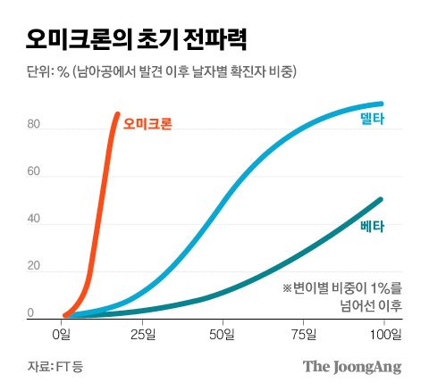 오미크론의 초기 전파력. 그래픽=김경진 기자 capkim@joongang.co.kr