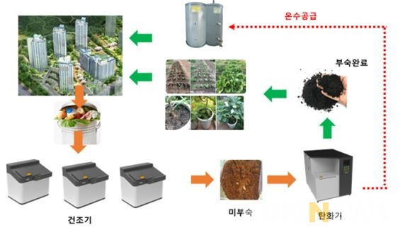 친환경 음식폐기물 처리방식 개념도