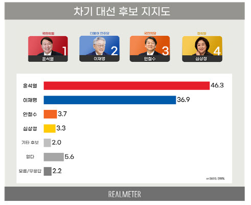 리얼미터 제공