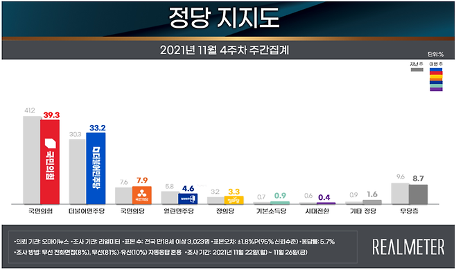 출처 = 리얼미터