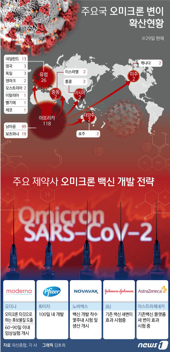 (서울=뉴스1) 김초희 디자이너 = 세계보건기구(WHO)는 지난 26일(현지시간) 긴급회의를 열고 새롭게 발견한 변이를 오미크론으로 명명한 뒤 우려변이로 지정했다. 오미크론 변이는 델타 변이보다 전파력이 훨씬 더 강력한 것으로 알려져 있다. 캐나다 뿐만 아니라 유럽,아시아,중동,오세아니아 등 14개국에서 변이에 확진자가 나왔다. 새 변이인 ‘오미크론’이 빠른 확산세에 백신 제조사들의 움직임이 바빠지기 시작했다. 이들 회사는 코로나19 백신 개발 경험을 앞세워 오미크론에 대응하는 새 백신을 두세 달 안에 만들 수 있다고 공언했다.