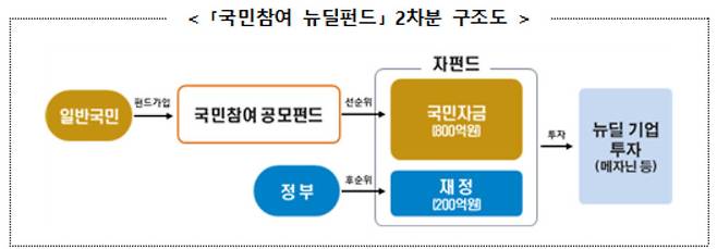 금융위원회