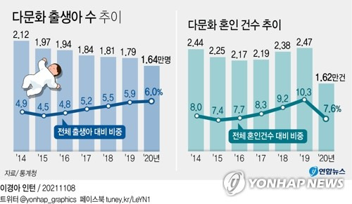 [그래픽] 다문화 출생아 수 추이 (서울=연합뉴스) 김영은 기자 = 8일 통계청이 발표한 '2020년 다문화 인구동태 통계'에 따르면 지난해 다문화 가정에서 태어난 출생아 수는 1만6천421명으로 전년보다 1천518명(8.5%) 감소했다.
    다만 전체 출생 중 다문화 출생의 비중은 6.0%로 전년 대비 0.1%포인트 증가했다.
    0eun@yna.co.kr
    페이스북 tuney.kr/LeYN1 트위터 @yonhap_graphics