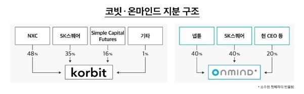 코빗·온마인드 지분구조 [SK스퀘어 제공. 재판매 및 DB 금지]