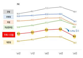 국가 암 검진 수검률 [건강보험심사평가원 제공. 재판매 및 DB 금지]