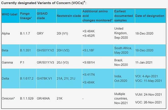 WHO 지정 코로나19 '우려 변이'(Variants of Concern) [WHO 홈페이지 캡처. 재판매 및 DB 금지]