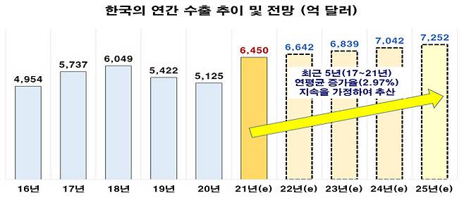 연간 수출 추이 및 전망(사진=전경련)