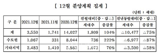 12월 분양계획. (사진=대한주택건설협회)ㄷ