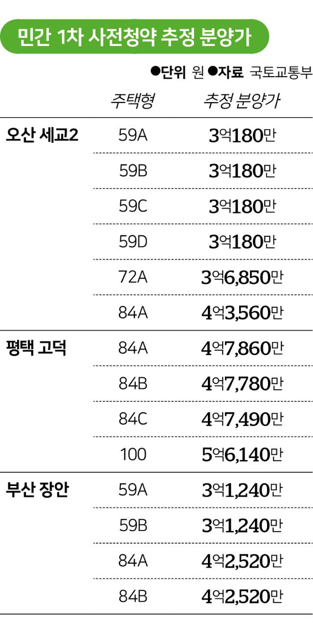 민간 1차 사전청약 추정 분양가. 그래픽=송정근 기자