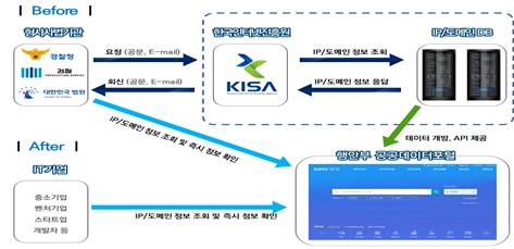 오픈 API 적용 개념도 [사진=한국인터넷진흥원]